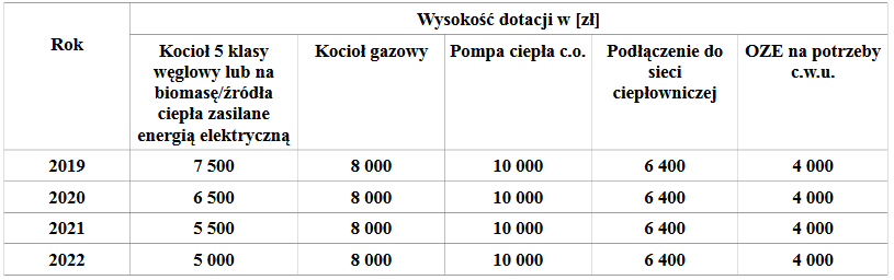 kwota dotacji do wymiany pieca wodzisław