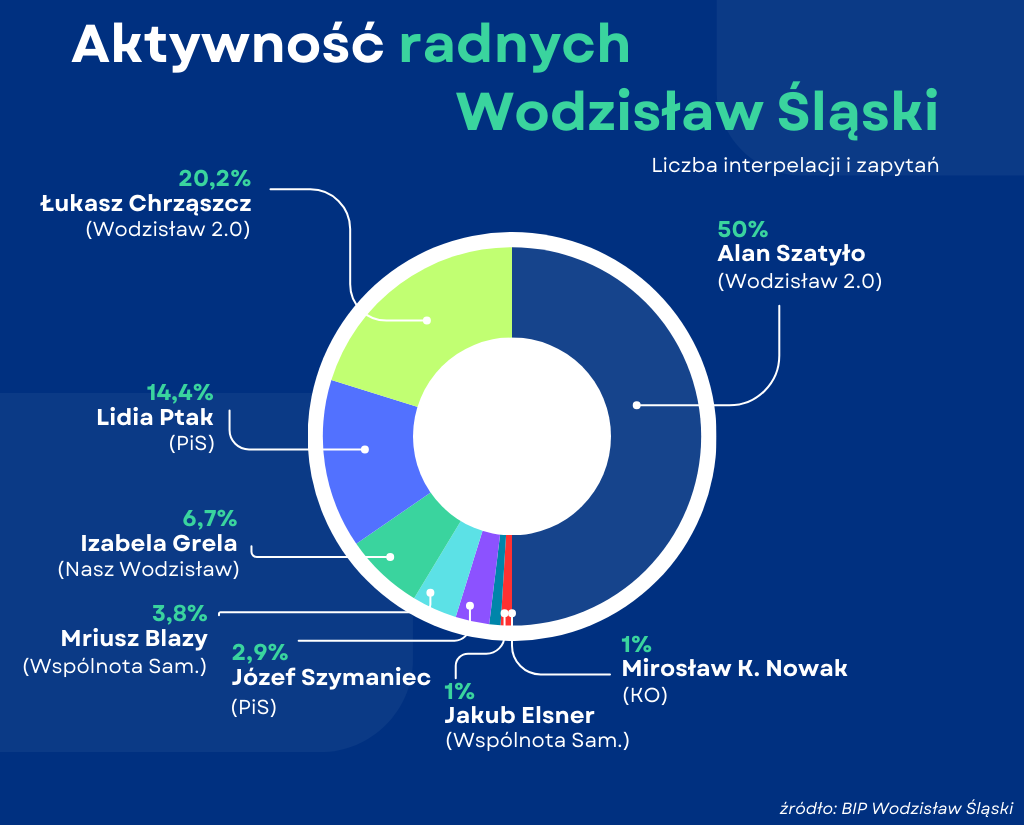 aktywność radnych wodzisław śląski